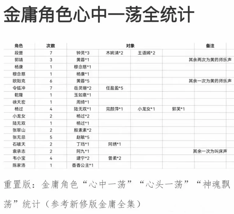 金庸心中一荡统计